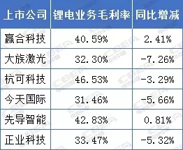 锂电年中讲丨毛利率30%以上! 锂电设备企业赚钱仍可观