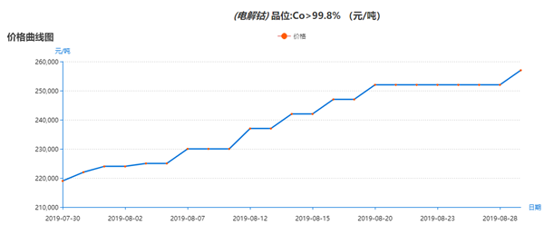 “钴”市沸腾为哪般？