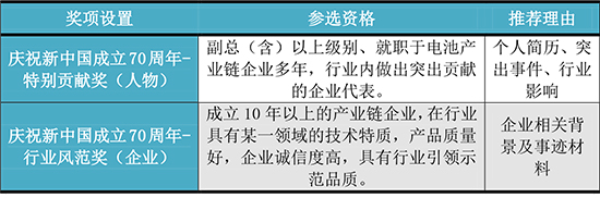 关于举办2019第三届中国动力电池行业“锂想奖”评选活动的通知