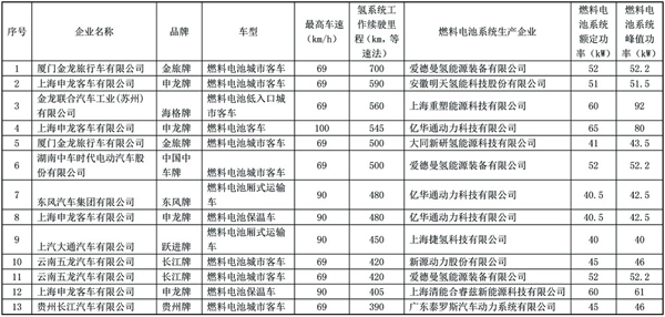 第8批新车目录：13款燃料电池车续航最高700km