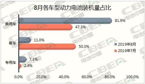 Li+研究│8月动力电池装机量环比下降26%  三元占比回升