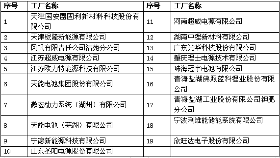 超威/风帆/微宏动力等进入工信部第四批绿色制造名单