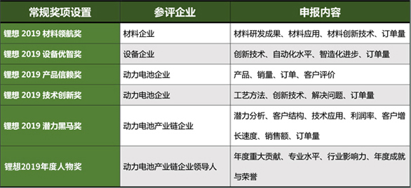 关于举办2019第三届中国动力电池行业“锂想奖”评选活动的通知