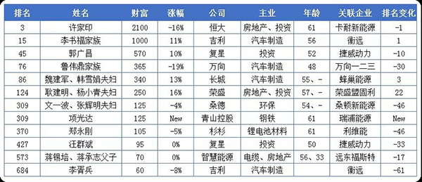 20亿只是门槛！这些做电池的都身价百亿