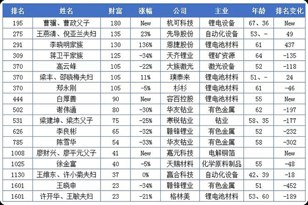 20亿只是门槛！这些做电池的都身价百亿