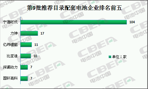 Li+研究丨第9批目录: 磷酸铁配套占比超六成 宁德时代“一枝独秀”