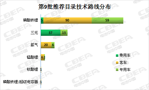 Li+研究丨第9批目录: 磷酸铁配套占比超六成 宁德时代“一枝独秀”