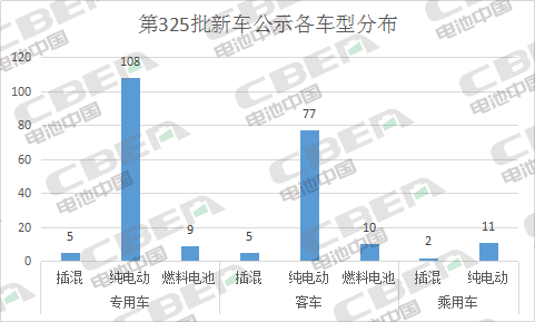 Li+研究丨第325批公示：磷酸铁锂配套车型占比近八成