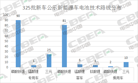 Li+研究丨第325批公示：磷酸铁锂配套车型占比近八成