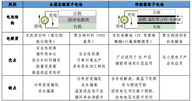 固态电池或将被列为新能源汽车核心技术攻关工程