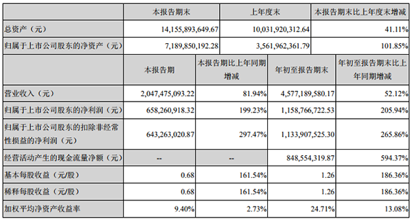 亿纬锂能前三季净利11.59亿元 同比增长205.94%