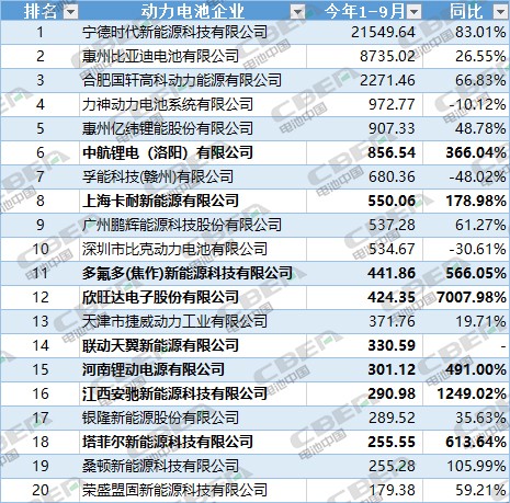 一年过去丨动力电池企业又少20家 行业集中度再提升