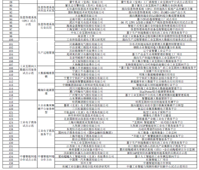 2019年制造业与互联网融合发展试点示范项目公示 国轩高科申报项目在列