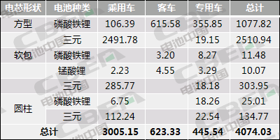 Li+研究│10月动力电池装机量环比微增3.0% 同比下跌31.4% 