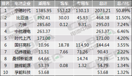 Li+研究│10月动力电池装机量环比微增3.0% 同比下跌31.4% 