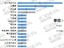 Li+研究丨第11批目录乘用车分析：特斯拉车型入选 车企/第三方pack企业配套占5成