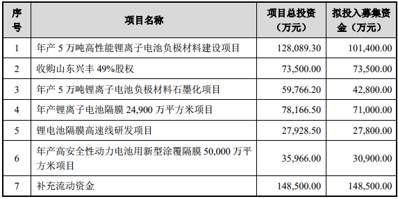 募资近50亿元 璞泰来将提升负极材料、隔膜等产能