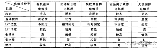 锂离子电池电解质最全概述分析！