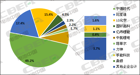 Li+研究│3月国内动力电池装机量环比暴增363.8%