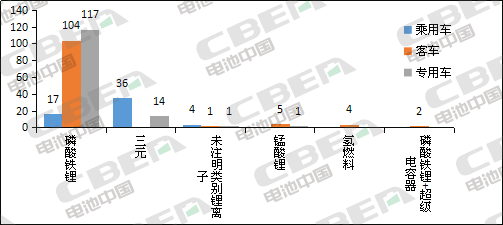 Li+研究│第331批公告：申报车型搭载磷酸铁占比近8成