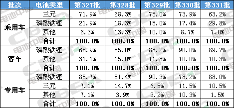 Li+研究│第331批公告：申报车型搭载磷酸铁占比近8成