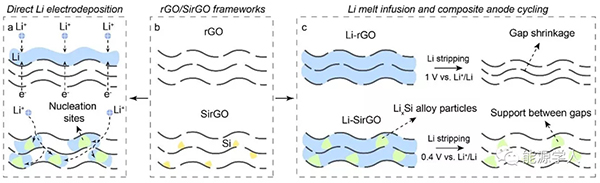 崔屹教授ACS Nano：“硅”矩锂沉积行为再添新妙招！