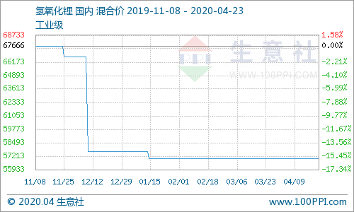 氢氧化锂市场行情平稳运行