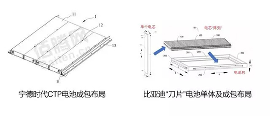 刀锋之战！宁德时代时代CTP与