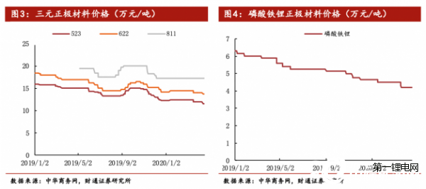 动力、消费订单双下滑 钴锂原料价格、消耗量承受压力