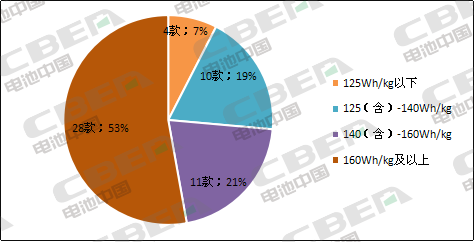 Li+研究│第5批目录：乘用车电池系统能量密度达160Wh/kg及以上车型占比过半