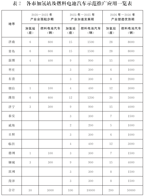 错过电动化 山东欲在氢燃料电池领域争当领头羊