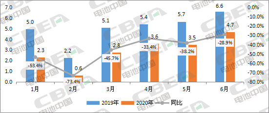 Li+研究│2020年上半年动力电池装机量前20强出炉