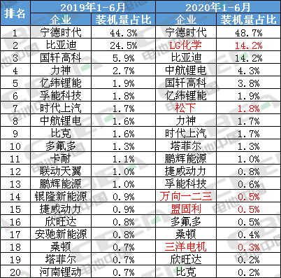 Li+研究│2020年上半年动力电池装机量前20强出炉