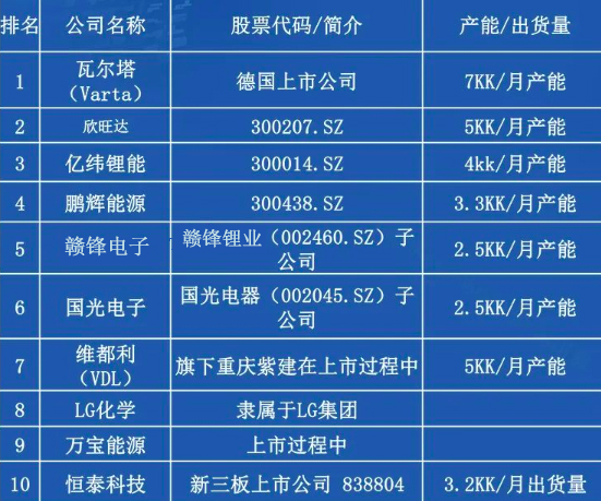 TWS耳机电池战进入2.0时代