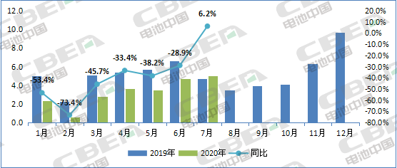 Li+研究│7月装机量：客车同比下滑过半 磷酸铁锂装机受挫 瑞浦能源跃升第六