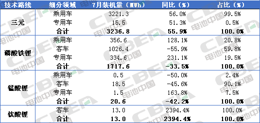 Li+研究│7月装机量：客车同比下滑过半 磷酸铁锂装机受挫 瑞浦能源跃升第六