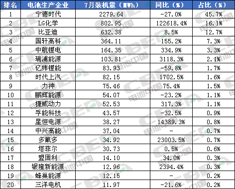 Li+研究│7月装机量：客车同比下滑过半 磷酸铁锂装机受挫 瑞浦能源跃升第六