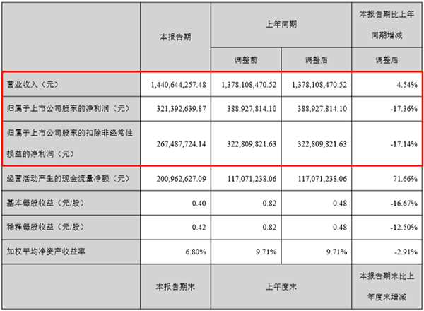 恩捷股份净利同比减少17% 湿法隔膜出货量超4亿平方米