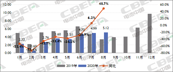 Li+研究│ 8月动力电池装机量同比增长近5成 迎来今年首次高增长