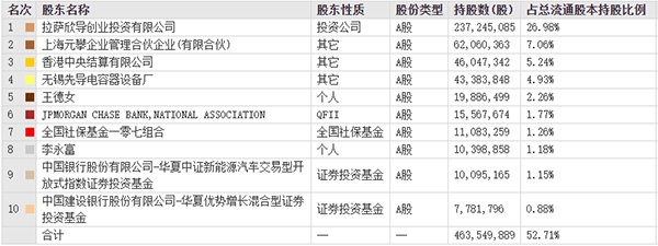 宁德时代将成先导智能第二大股东