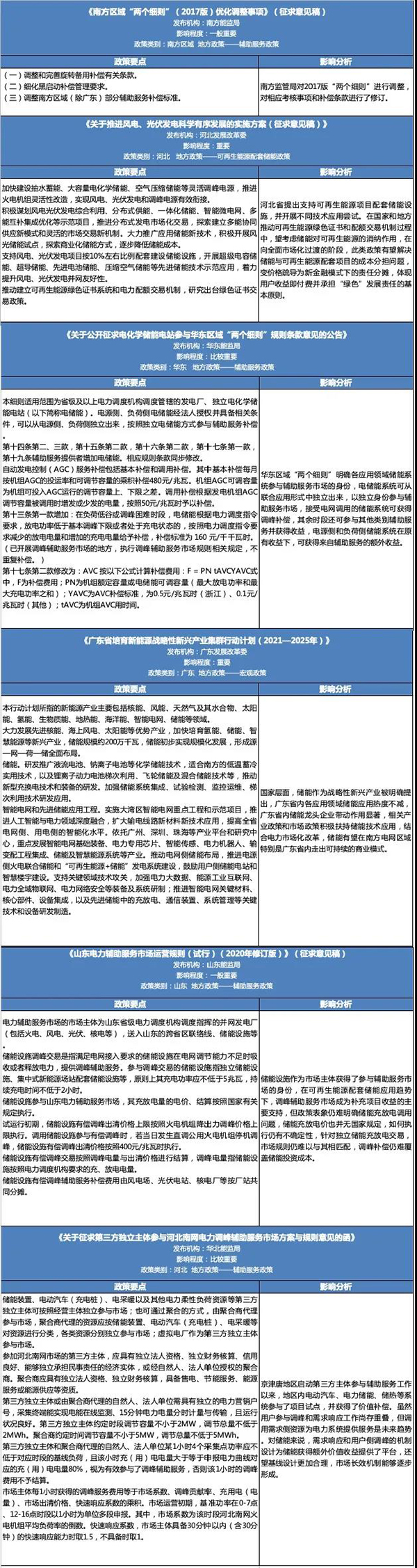 10月储能政策月报|储能参与市场的身份定位不止于此