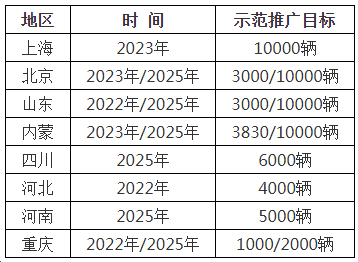 燃料电池汽车迎来“小爆发” 示范城市群或于春节前后公布