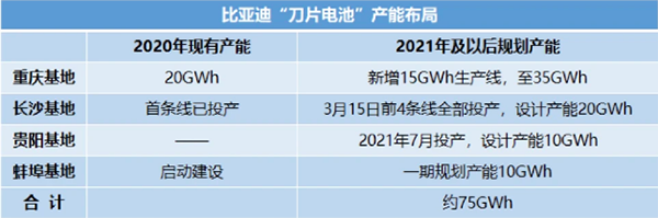 比亚迪刀片电池产能将达75GWh