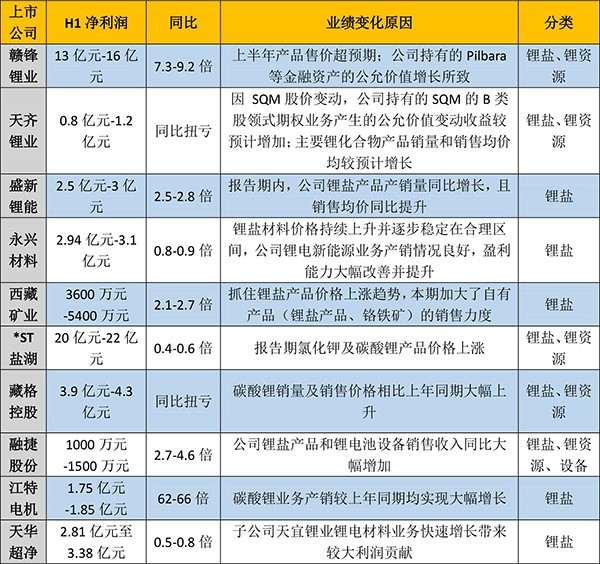 涨价与销量“齐飞” 电池上游企业“赚翻了”