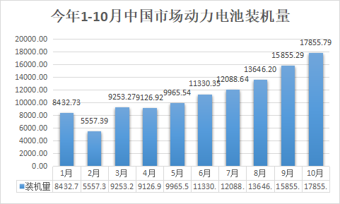 10月装机观察丨全年向150GWh冲击 领湃新能源挺进前10