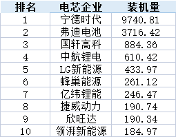 10月装机观察丨全年向150GWh冲击 领湃新能源挺进前10