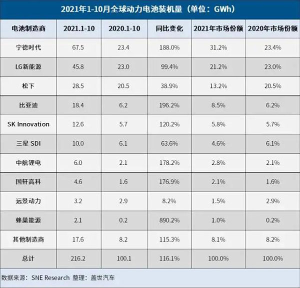 盖世汽车报道：电池产业扩产狂潮来袭，创新仍是第一要义