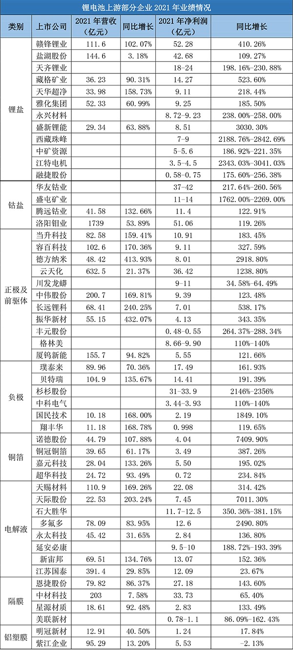 锂电材料赛道火爆：2021年净赚超600亿元！