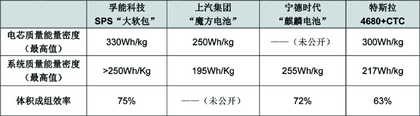 从孚能科技SPS和宁德时代“麒麟电池”看电池系统迭代方向