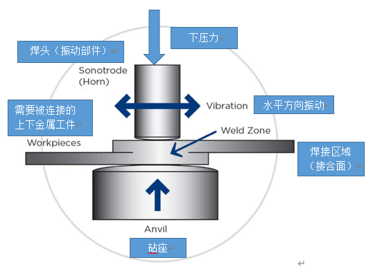 超声波金属焊接技术解决焊接难题， 迎接电动汽车行业的未来